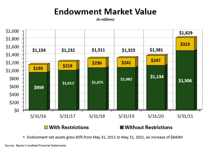 Chart Endowment Market Summary