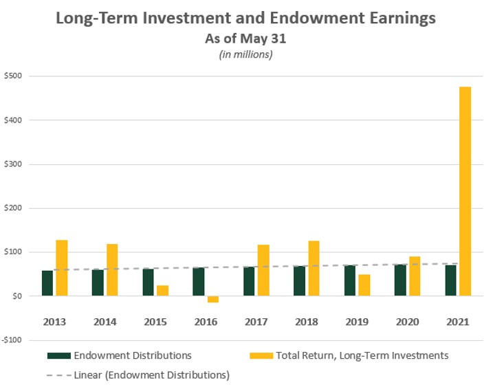 Graph of Long-Term Investment & Endowment Earnings - Recent History