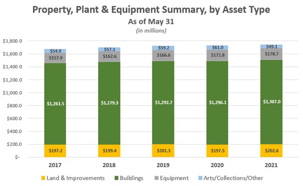 Chart of Property, Plant & Equipment Summary, by Asset Type