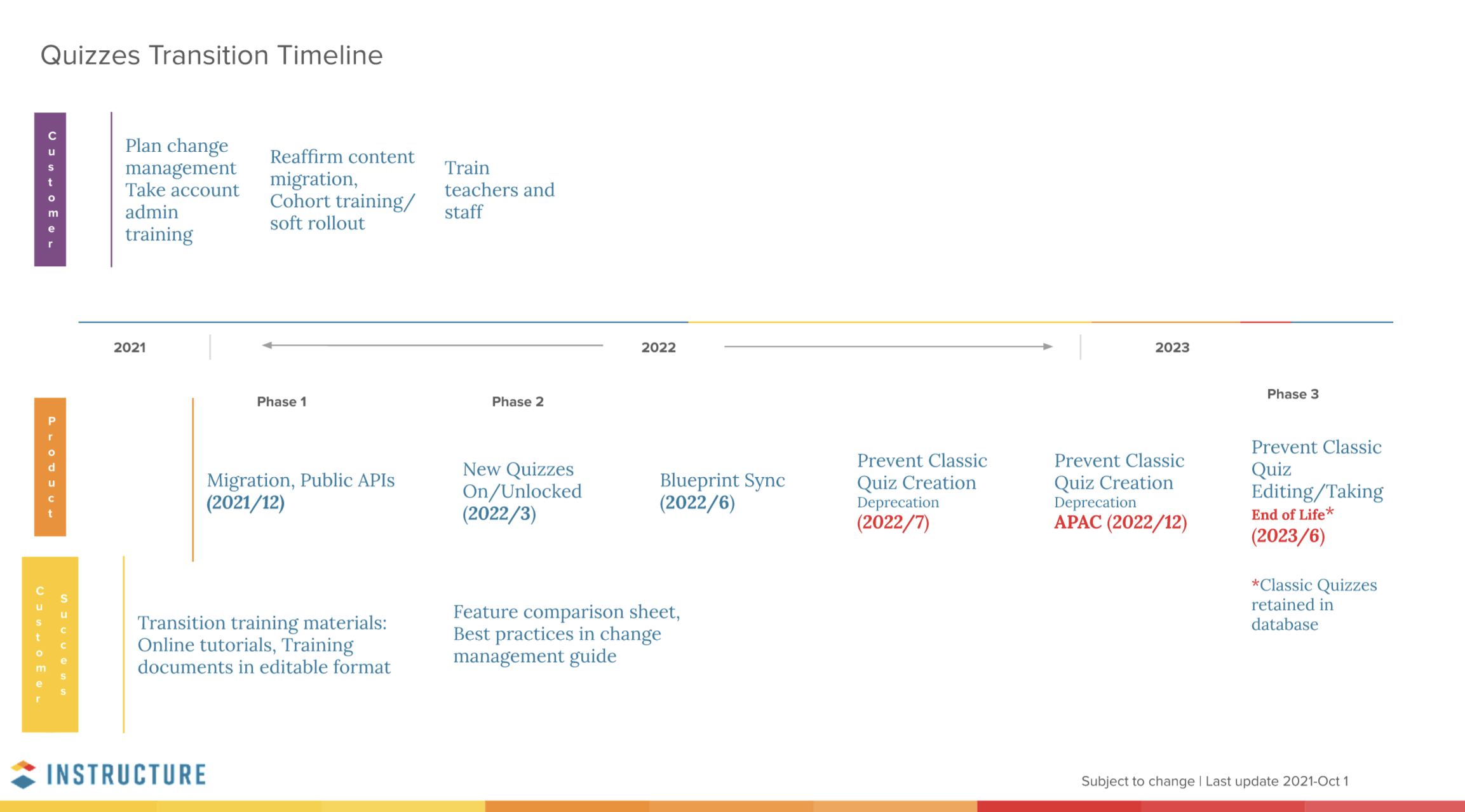 Timeline for the new quiz rollout