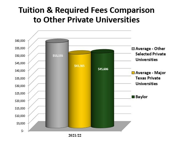 Graph of Tuition & Required Fees Comparison to Other Private Universities