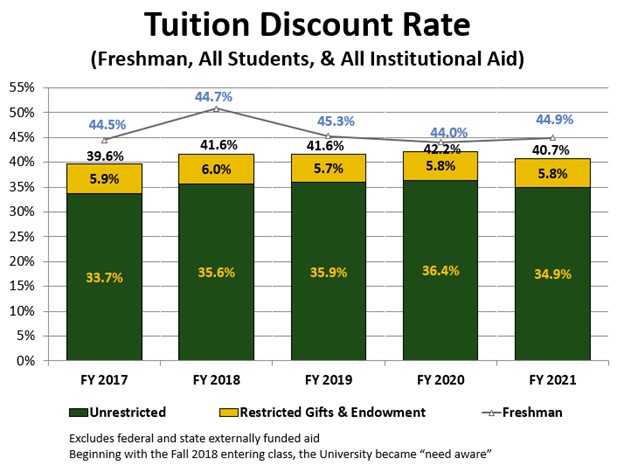 Graph of Tuition Discount Rate