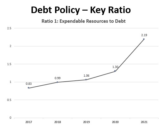 Chart of Expendable Resources to Debt