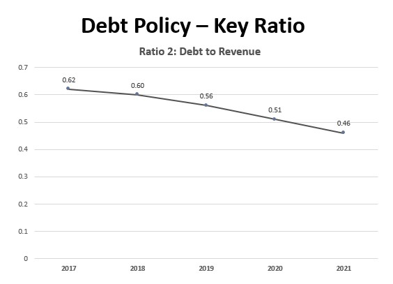 Chart Debt to Revenue
