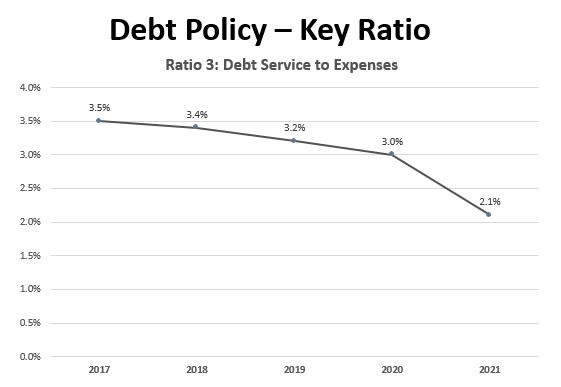 Chart Debt Service to Expenses