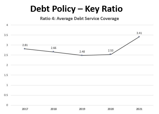 Chart Avg Debt Service Coverage