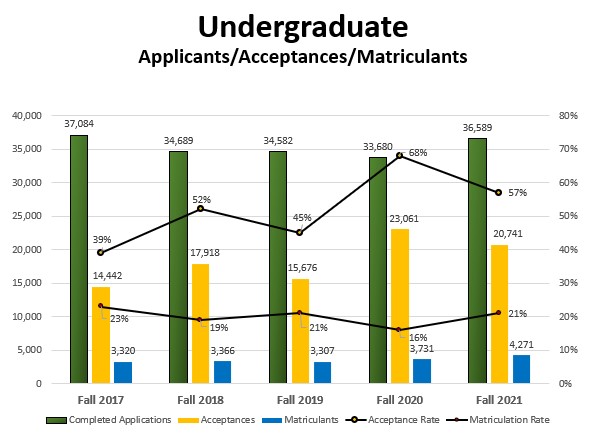 Graph Undergrad AAM History 5 yrs
