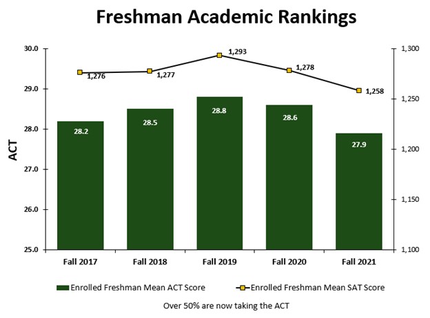 Freshman academic rankings history 5+years