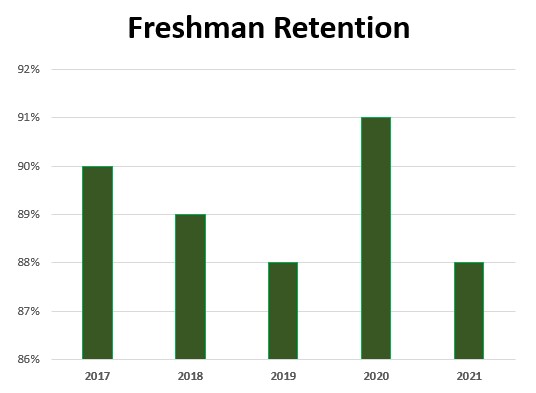 chart Freshman Retention 5 years
