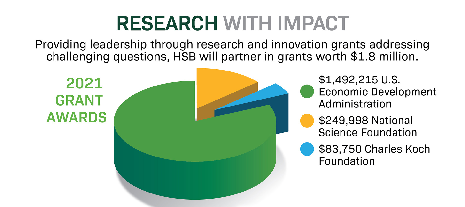 Infographic showing HSB grant awards for 2021
