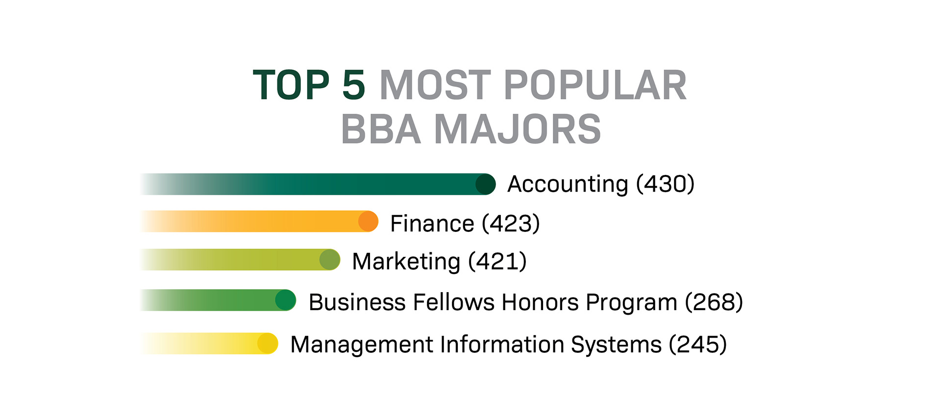 Infographic showing top 5 most popular BBA majors