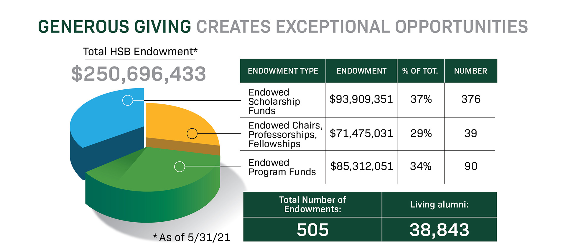 Infographic showing HSB endowment and distribution