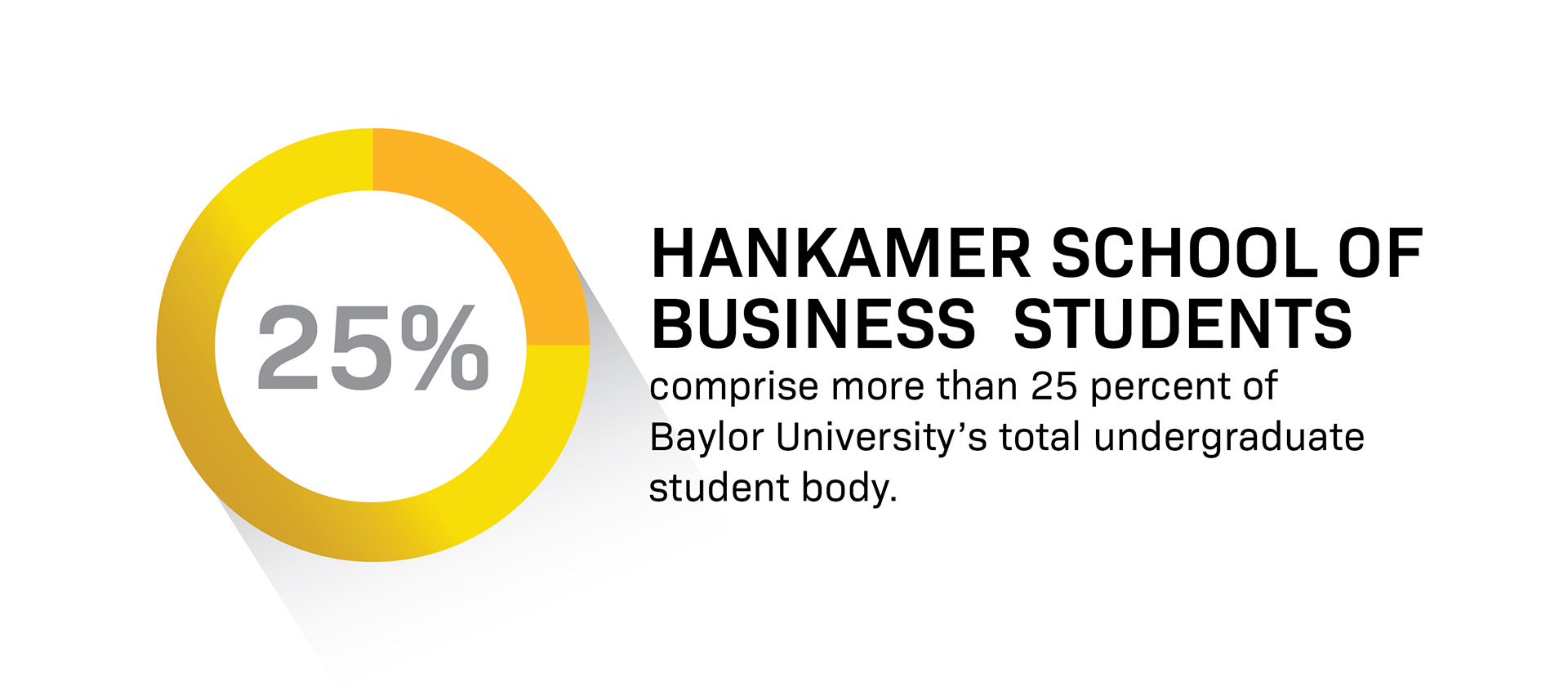 Infographic showing 25% of the Baylor student body is a Hankamer School of Business major