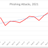 Global Phishing Attacks Reach New Heights in 2021