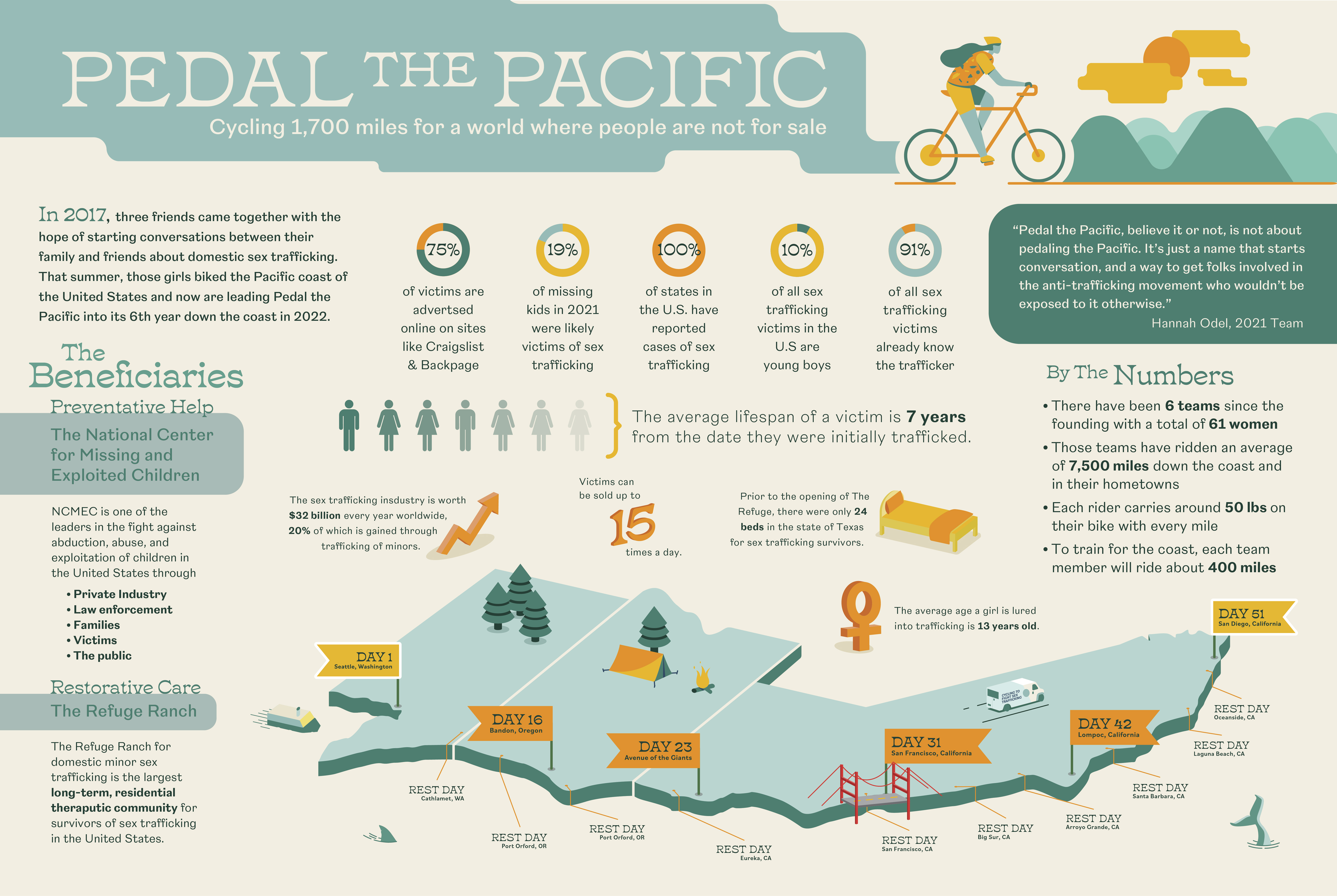 Pedal the Pacific Infographic Poster<br>2022<br>Epson Inkjet Print<br>16 x 24