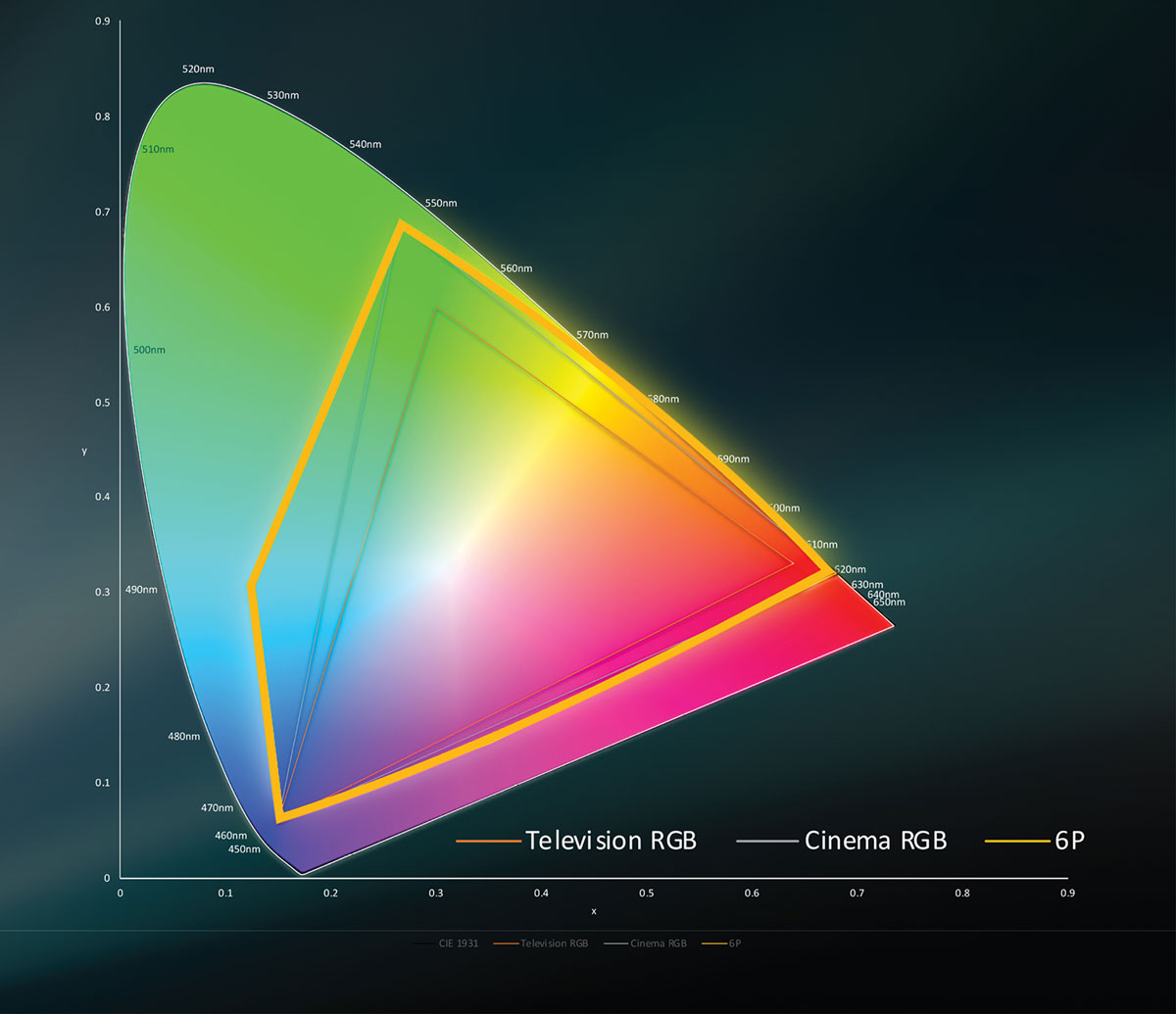The chart above contrasts the range of visible color between current television RGB (the smallest interior triangle) to the new 6P (the largest interior shape, bordered in gold).