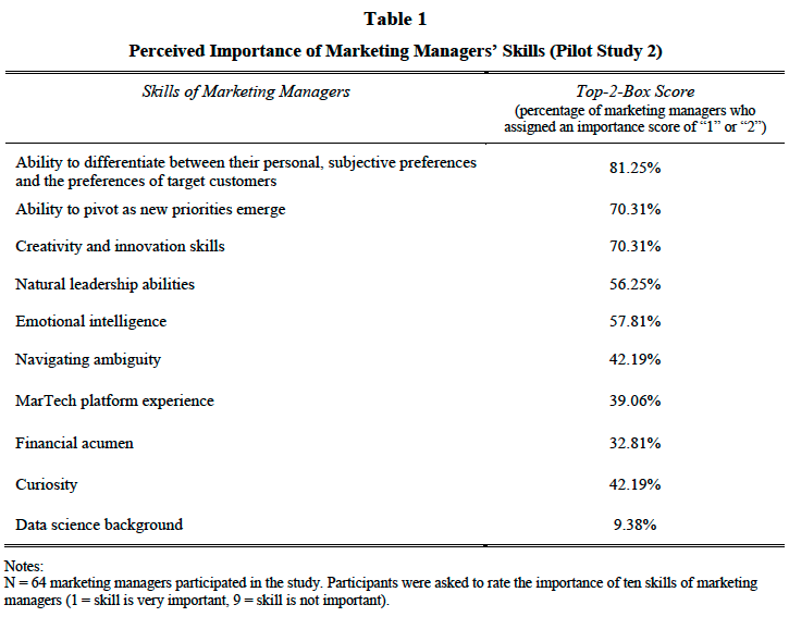Graph of data titled Perceived Importance of Marketing Managers' Skills from the research document