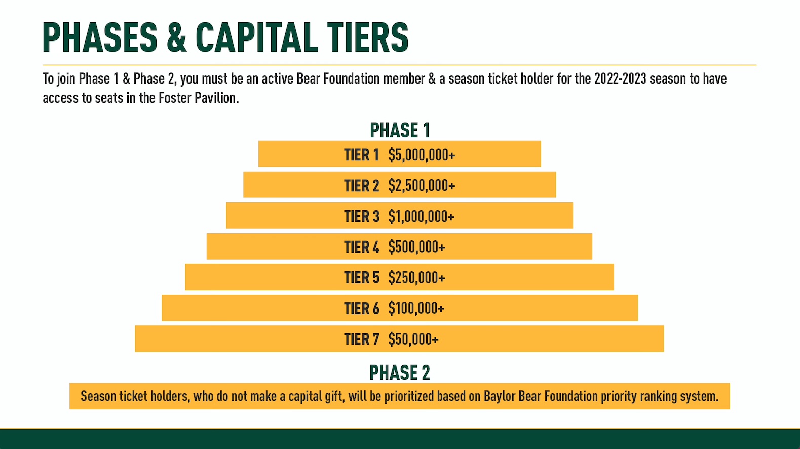 Phases and Capital Tiers