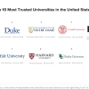 Baylor University in Top 10 Among Most Trusted U.S. Universities