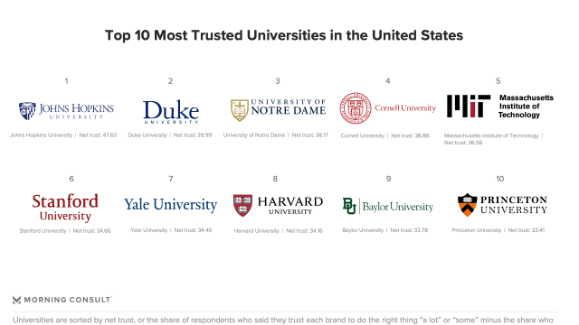 Morning Consult Most Trusted Universities