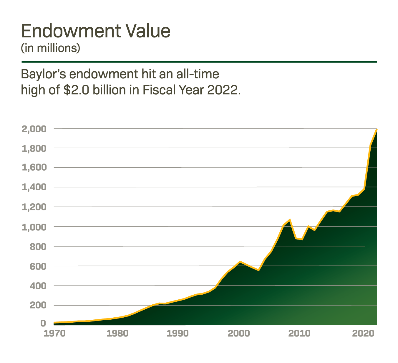 Endowment Value