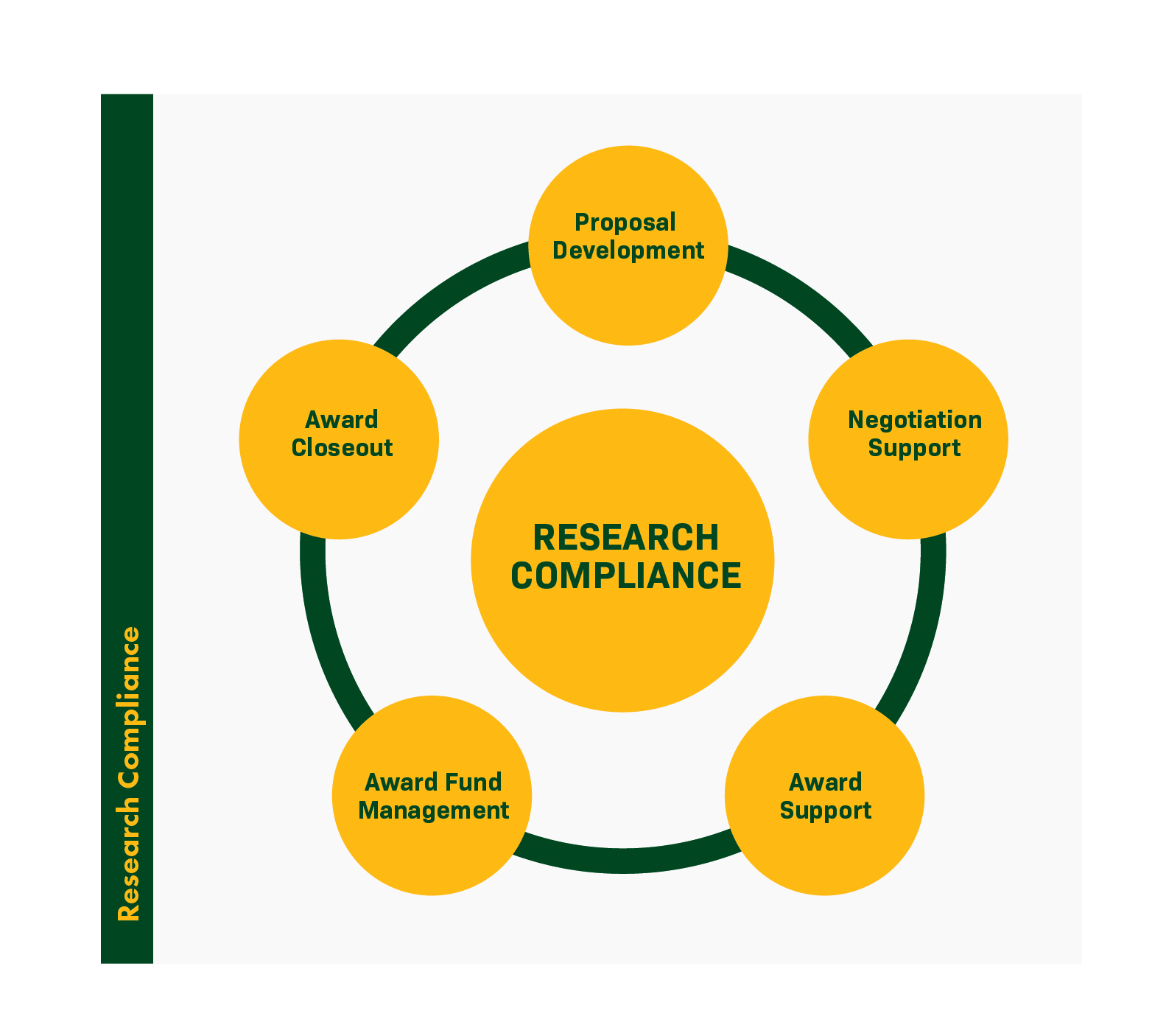 Illustration of Research Compliance