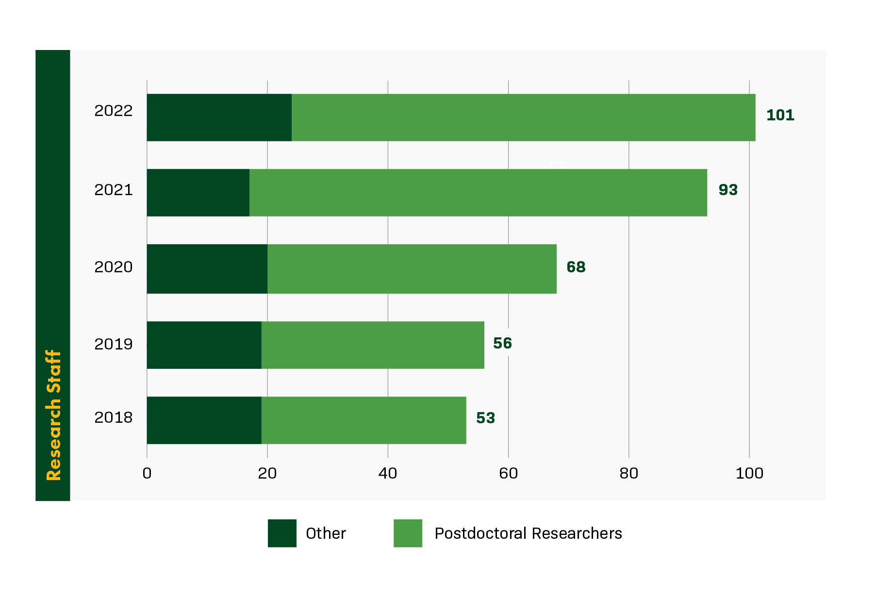 Bar Chart of Research Staff