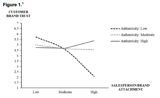 Image of figure used in study, showing relationship between customer brand trust and salesperson brand attachment.
