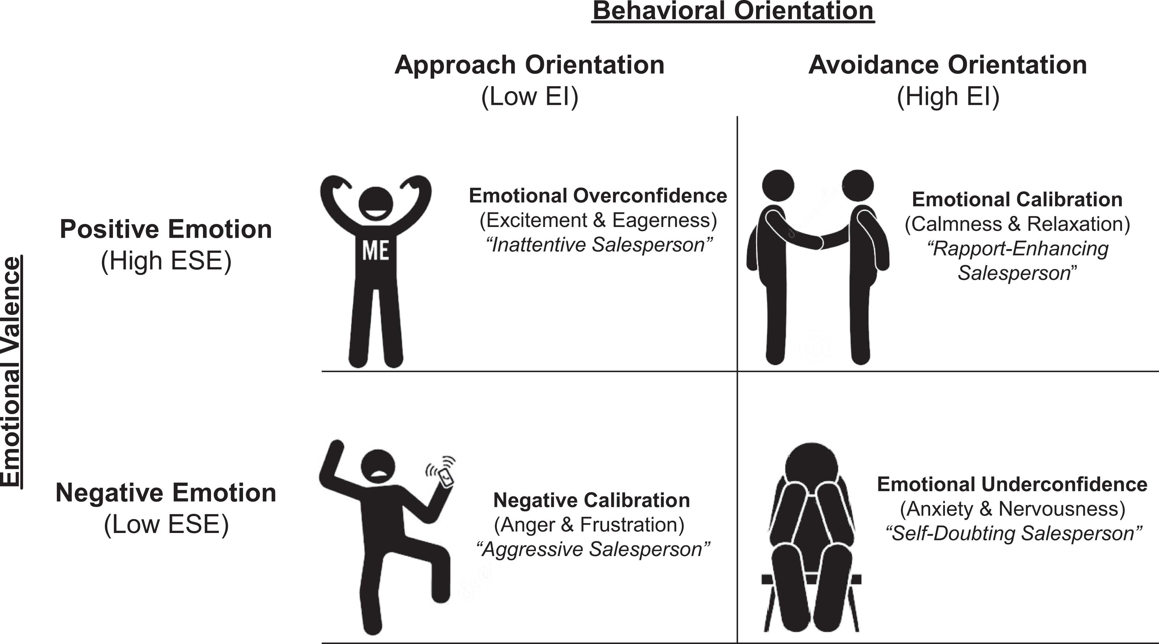 Image of figure used in study, showing relationship between emotional valence and behavioral orientation.