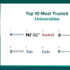 Baylor University Again Among Top 10 Most Trusted U.S. Universities
