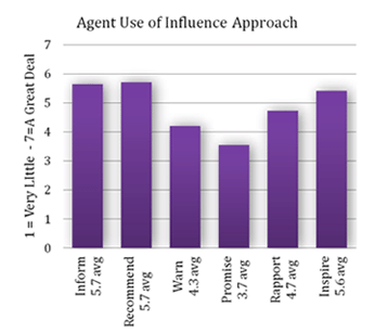 leadconversion-useofinfluence1