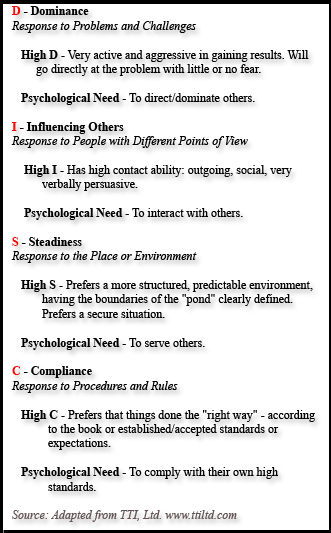 DISC mnemonic