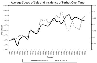 graph of incidence of pathos over time